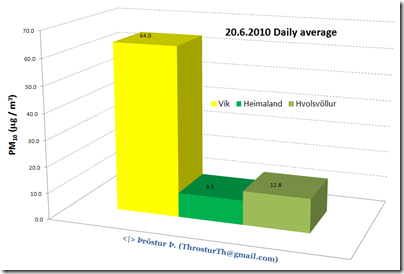 Vik_Heimal_Hvolsv_PM10_DayMean20jun2010