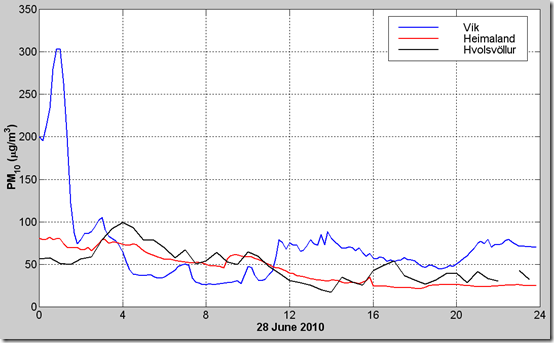 20100628PM10MeasVal_ThrosturTh